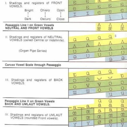 Coffins Vowel Chart