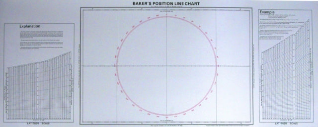 Bakers Position Line Chart