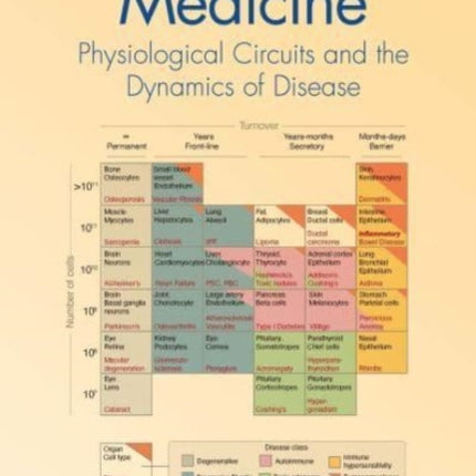 Systems Medicine: Physiological Circuits and the Dynamics of Disease