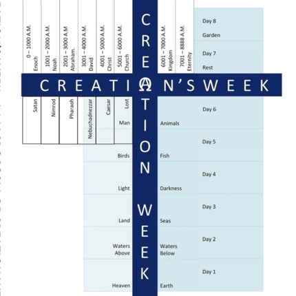 Creations Week