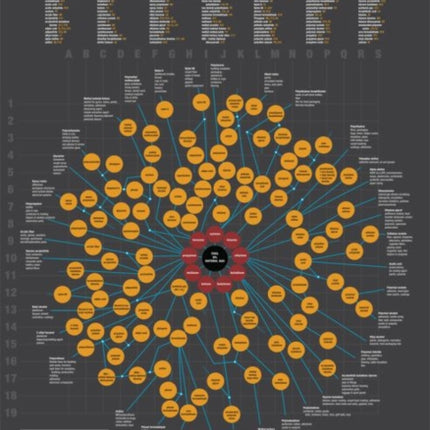 2013 Petrochemicals Chart