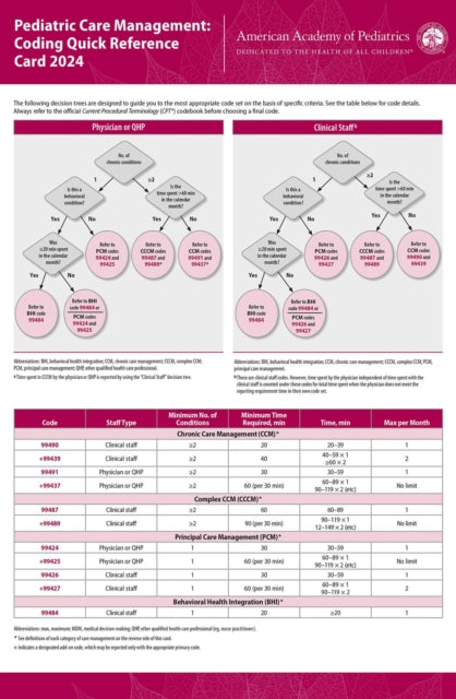Pediatric Care Management: Coding Quick Reference Card 2024