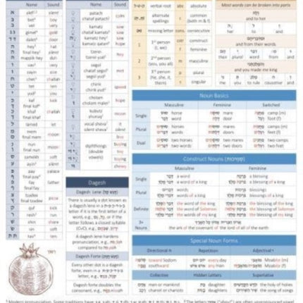 Biblical Hebrew Grammar Card