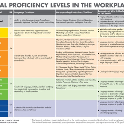 Oral Proficiency Levels in the Workplace Poster (Oral Proficiency Only)