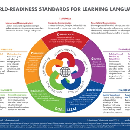 World Readiness Standards for Learning Languages Poster